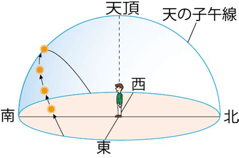 天頂意思